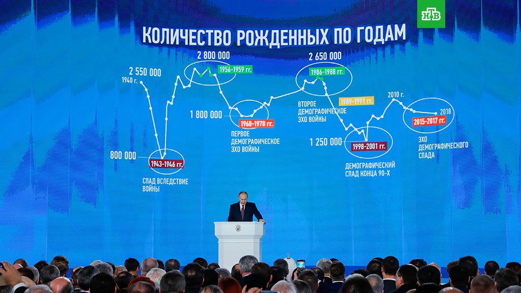 Путин призвал выделить на улучшение демографической ситуации не менее 3,4 трлн рублей
